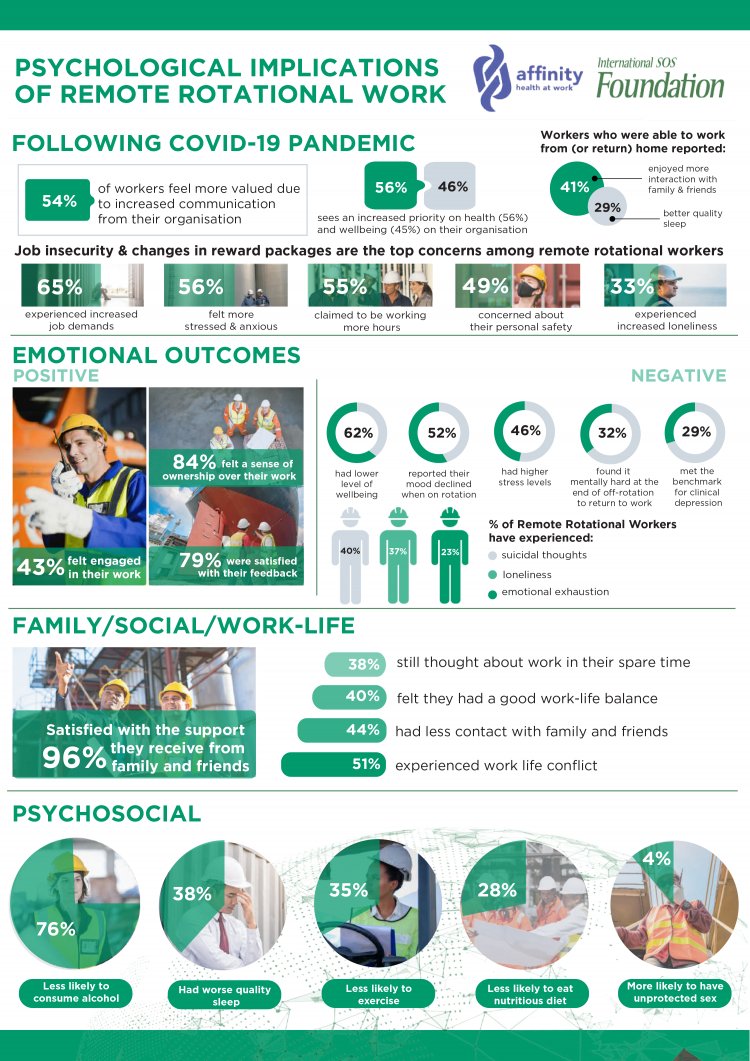 GROUND-BREAKING GLOBAL STUDY UNVEILS THE MENTAL HEALTH MINEFIELD OF THE REMOTE ROTATIONAL WORKFORCE